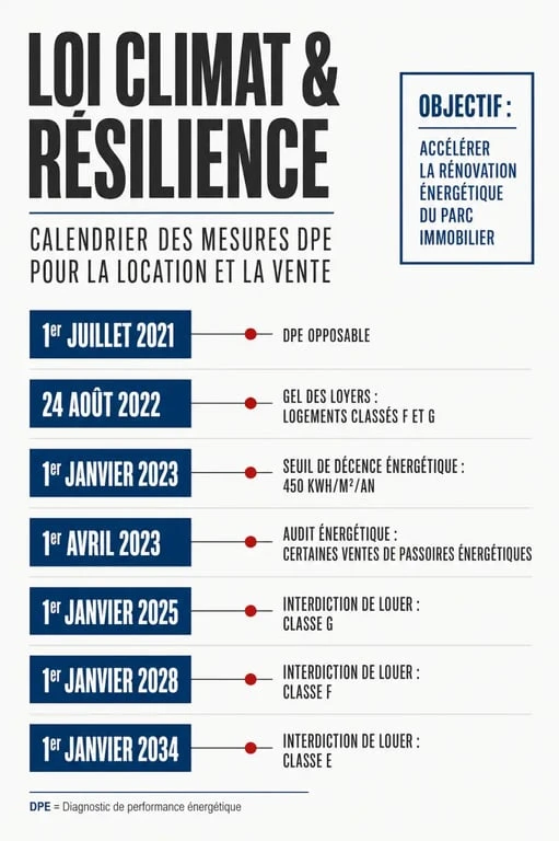 Loi Climat et Résilience et DPE : pourquoi le diagnostic peut bloquer une location et peser sur une vente 2 Loi climat et résilience DPE : frise des échéances et obligations pour les logements F, G et E