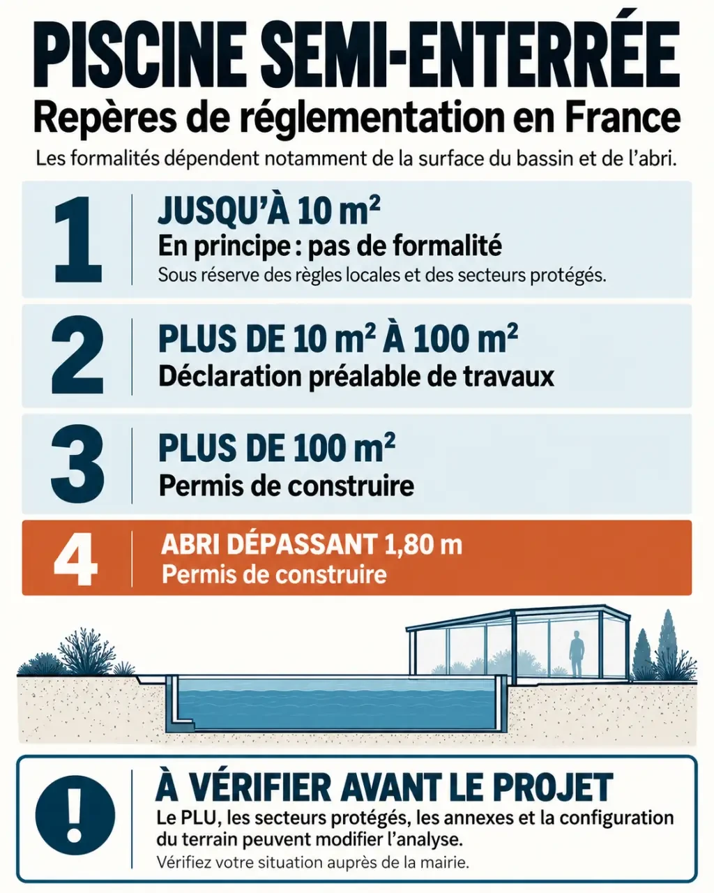 Infographie piscine semi enterrée reglementation : seuils de surface, hauteur d’abri et règles locales